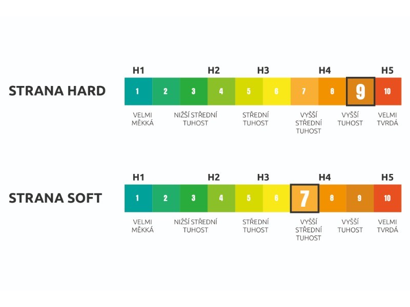 Matrace Horizon Visco 20 (140x200 cm)