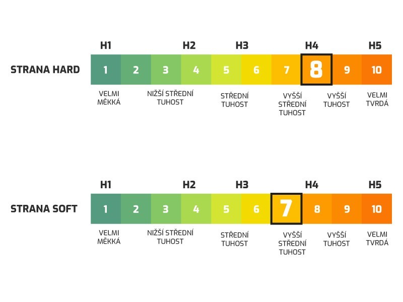 Matrace Horizon Memory 30 (140x200 cm)