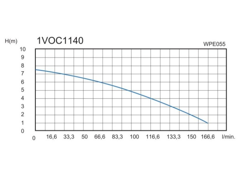Čerpadlo ponorné MTF WPE055