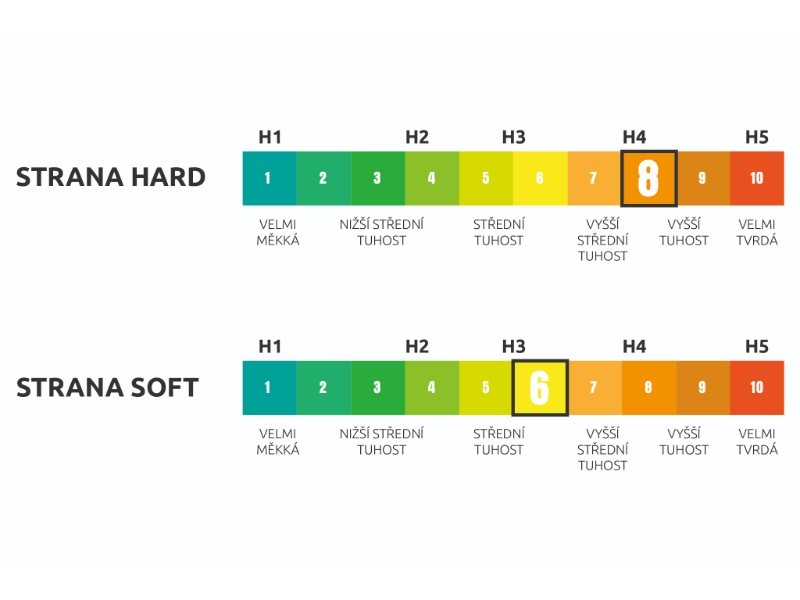 Matrac Leon Visco Rainbow 28 (160x200 cm) - foto 2
